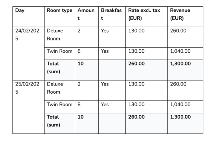 Accommodation tabel KB